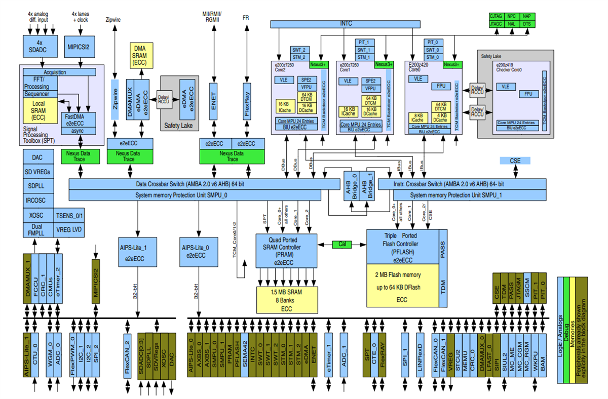 ブロック図 - NXP Semiconductors S32Rxレーダー・マイクロコントローラ
